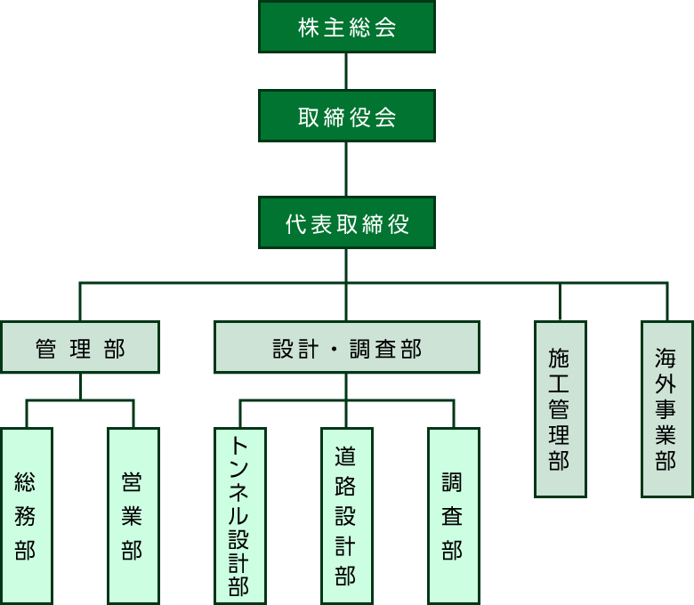 組織図